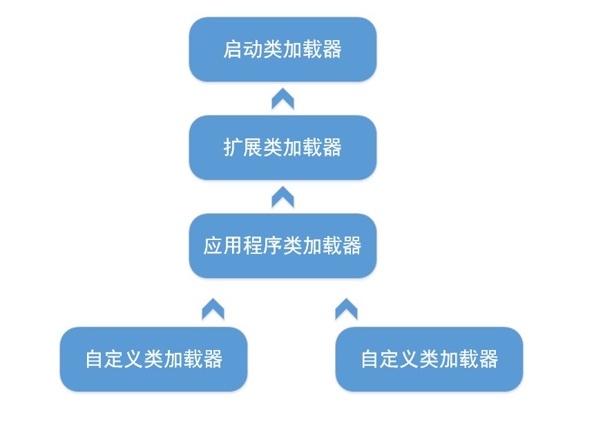 Java类加载机制（二）类加载器